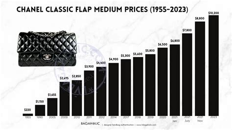 Here are the New US Chanel Prices for 